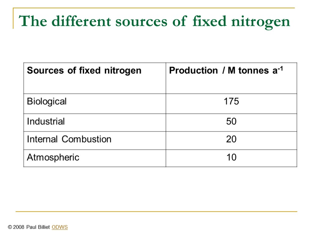 The different sources of fixed nitrogen © 2008 Paul Billiet ODWS